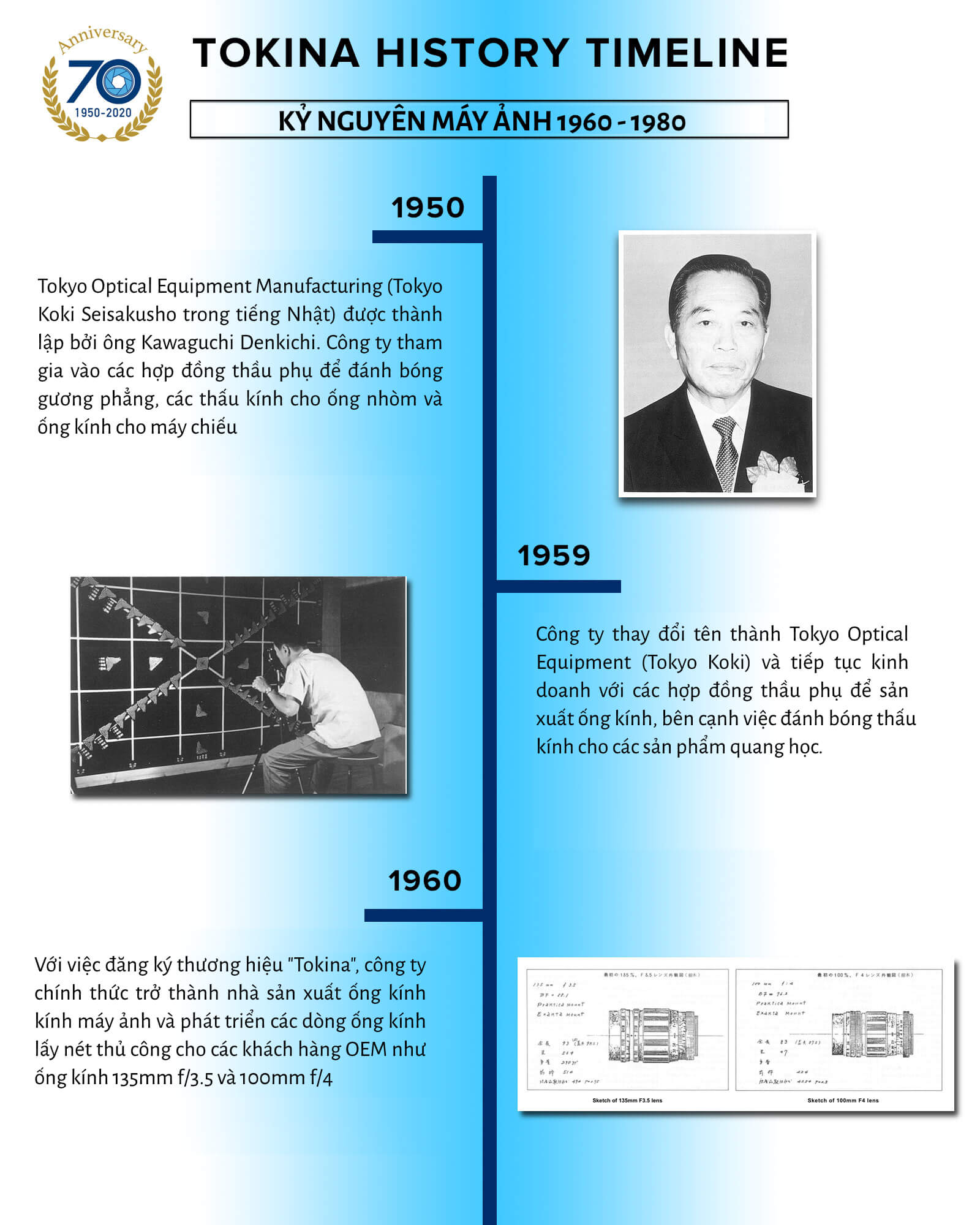 Timeline lịch sử thương hiệu ống kính Tokina 1