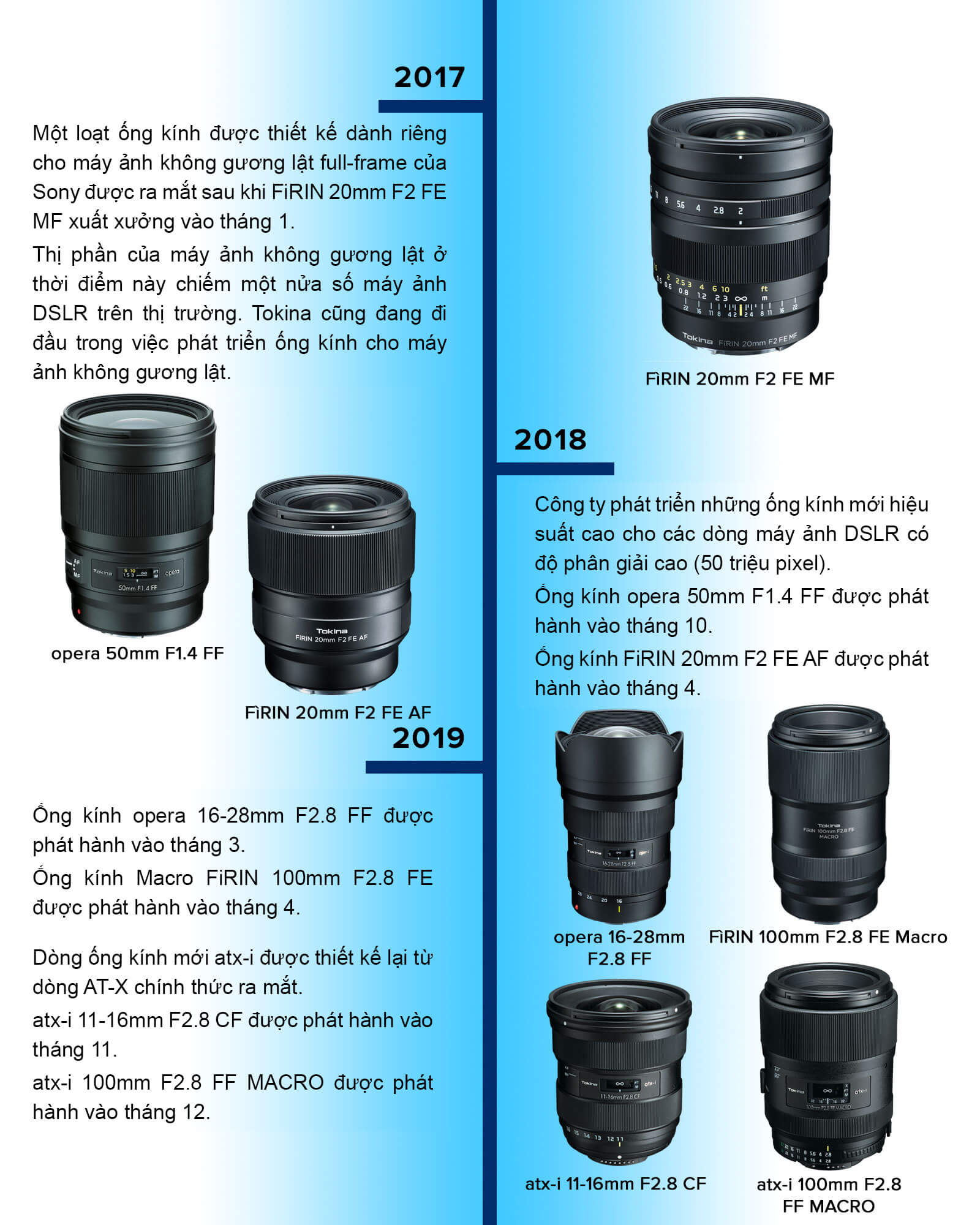 Timeline lịch sử thương hiệu ống kính Tokina 10