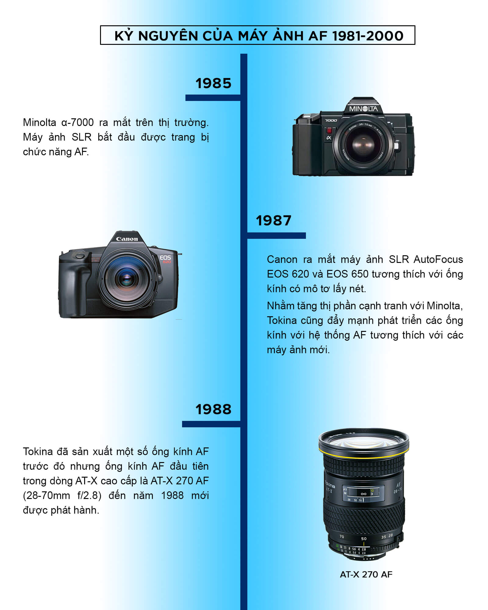 Timeline lịch sử thương hiệu ống kính Tokina 3