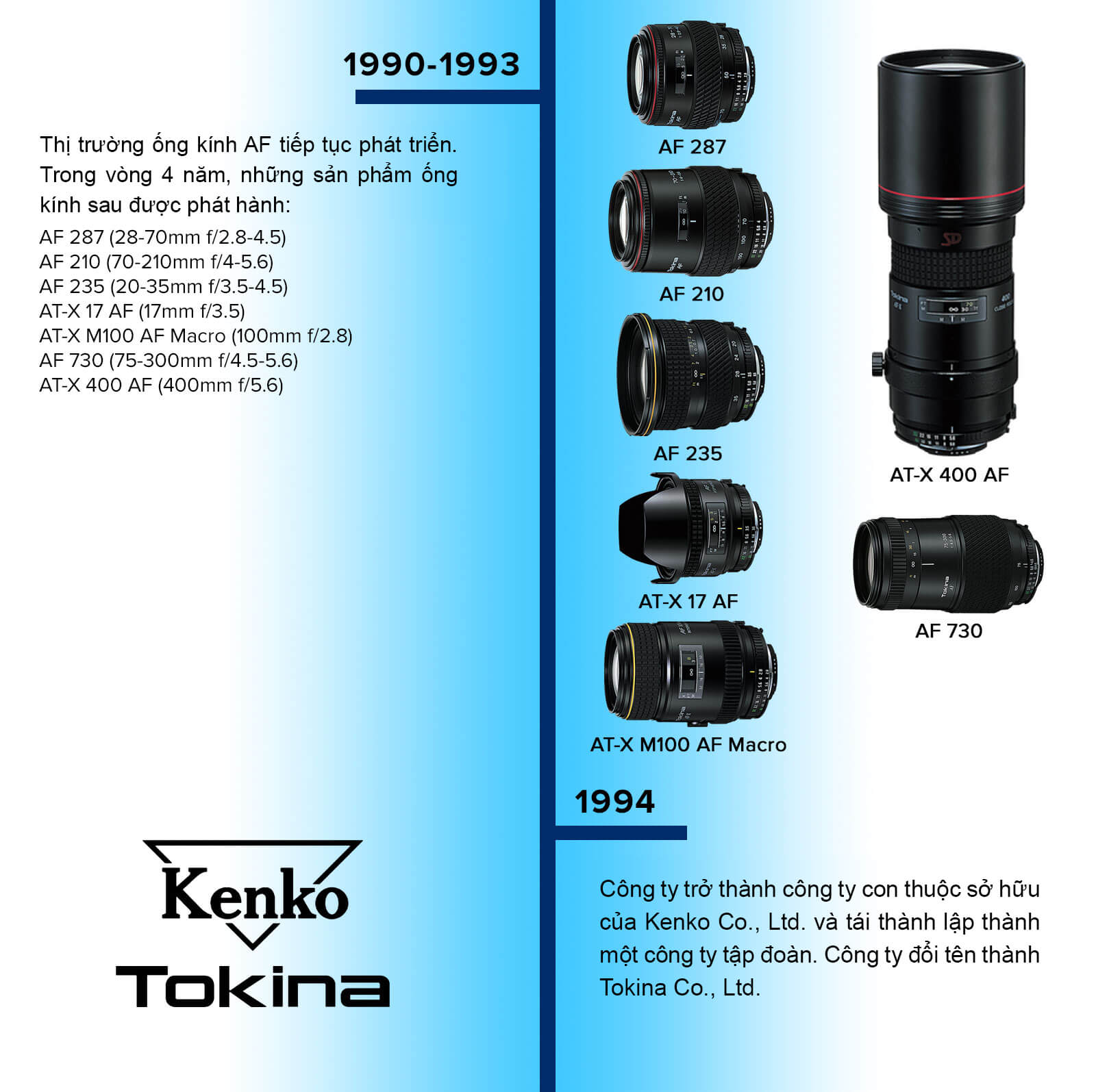 Timeline lịch sử thương hiệu ống kính Tokina 4