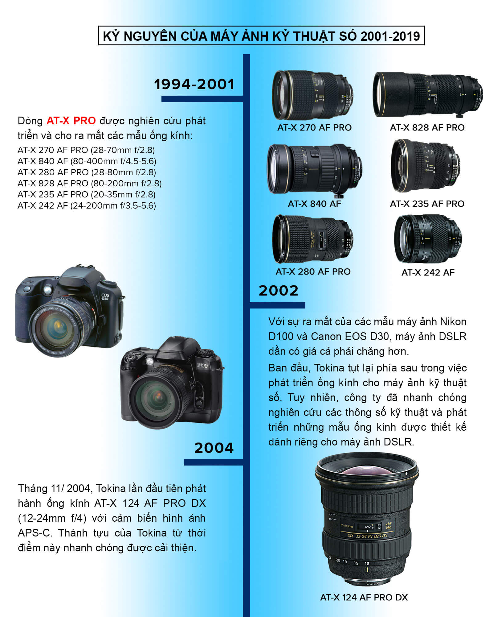 Timeline lịch sử thương hiệu ống kính Tokina 5