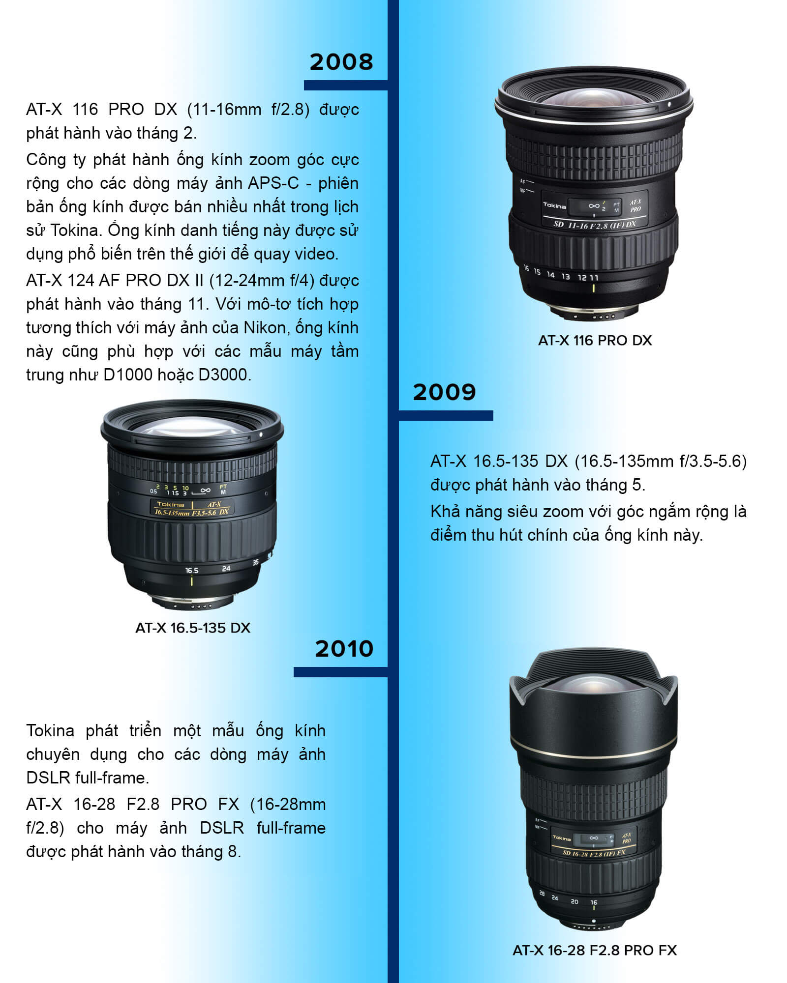 Timeline lịch sử thương hiệu ống kính Tokina 7