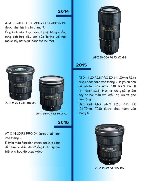 Timeline lịch sử thương hiệu ống kính Tokina 9